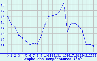 Courbe de tempratures pour Chamonix-Mont-Blanc (74)