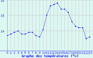 Courbe de tempratures pour Abbeville (80)