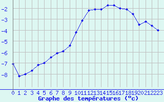 Courbe de tempratures pour Chamonix-Mont-Blanc (74)