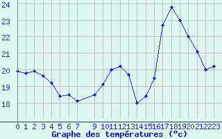 Courbe de tempratures pour Roujan (34)