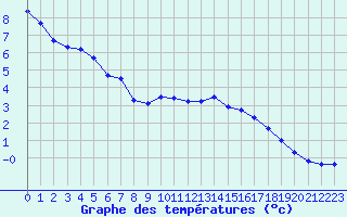 Courbe de tempratures pour Le Havre - Octeville (76)