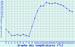 Courbe de tempratures pour Cernay (86)