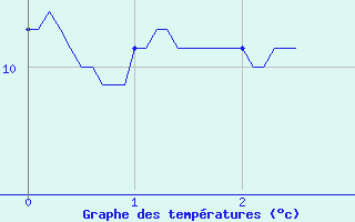 Courbe de tempratures pour Bastia (2B)