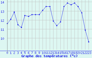 Courbe de tempratures pour Pointe de Chassiron (17)