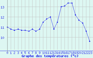 Courbe de tempratures pour Blus (40)