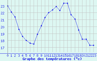 Courbe de tempratures pour Le Talut - Belle-Ile (56)