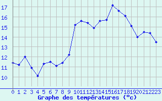 Courbe de tempratures pour Belfort-Dorans (90)