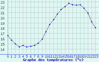 Courbe de tempratures pour Saint-Dizier (52)