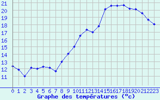 Courbe de tempratures pour Evreux (27)