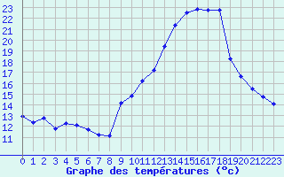 Courbe de tempratures pour Miribel-les-Echelles (38)