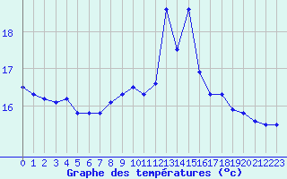 Courbe de tempratures pour Lorient (56)