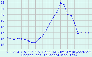 Courbe de tempratures pour Landivisiau (29)