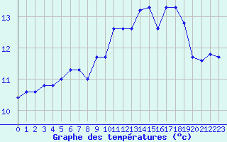 Courbe de tempratures pour Le Talut - Belle-Ile (56)