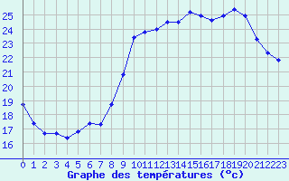Courbe de tempratures pour Clermont-Ferrand (63)
