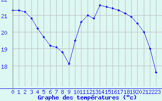 Courbe de tempratures pour Le Bourget (93)