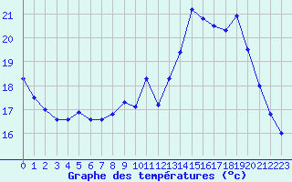 Courbe de tempratures pour Forceville (80)