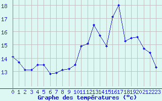 Courbe de tempratures pour Avord (18)