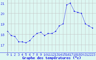 Courbe de tempratures pour Biarritz (64)