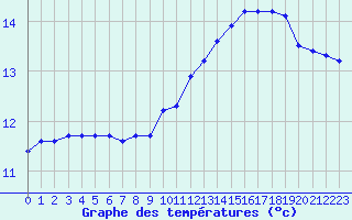 Courbe de tempratures pour Gourdon (46)