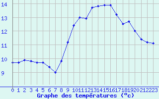 Courbe de tempratures pour Montlimar (26)
