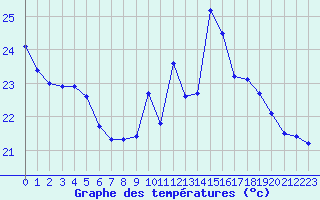 Courbe de tempratures pour Ile du Levant (83)