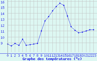 Courbe de tempratures pour Cap Pertusato (2A)