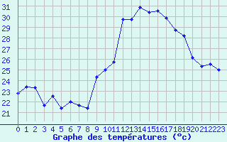 Courbe de tempratures pour Alistro (2B)