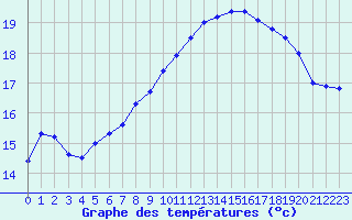 Courbe de tempratures pour Cap Gris-Nez (62)