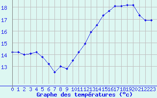 Courbe de tempratures pour Brest (29)