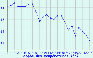 Courbe de tempratures pour Biscarrosse (40)