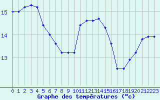 Courbe de tempratures pour Calvi (2B)