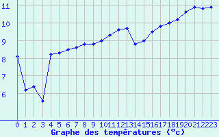 Courbe de tempratures pour Cap de la Hague (50)