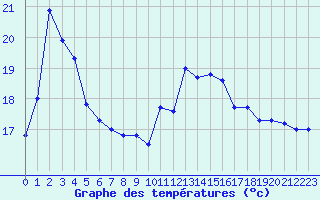 Courbe de tempratures pour Leucate (11)