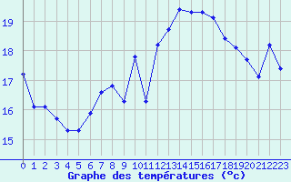 Courbe de tempratures pour Malbosc (07)