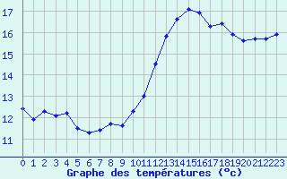 Courbe de tempratures pour Dinard (35)