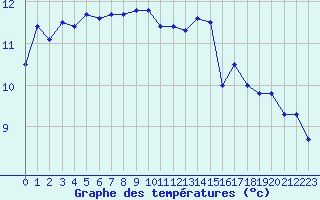Courbe de tempratures pour Brignogan (29)