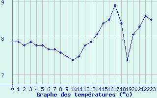 Courbe de tempratures pour Herbault (41)