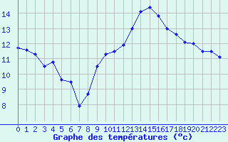 Courbe de tempratures pour Brignogan (29)