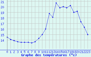 Courbe de tempratures pour Auch (32)