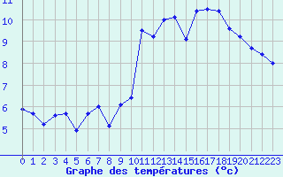 Courbe de tempratures pour Dolembreux (Be)