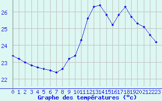 Courbe de tempratures pour Agde (34)