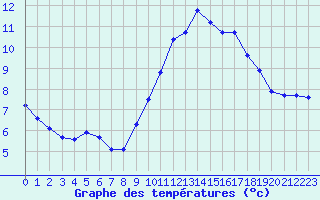 Courbe de tempratures pour Kernascleden (56)