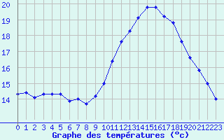 Courbe de tempratures pour Saint-Brieuc (22)