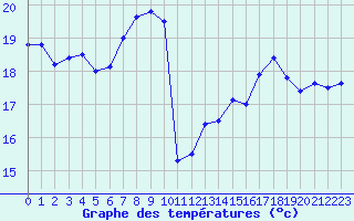 Courbe de tempratures pour Ile du Levant (83)