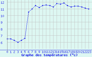 Courbe de tempratures pour Pointe de Socoa (64)