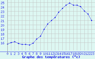 Courbe de tempratures pour Roissy (95)