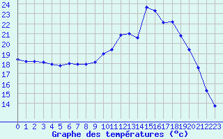 Courbe de tempratures pour Bergerac (24)