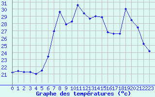 Courbe de tempratures pour Cap Corse (2B)