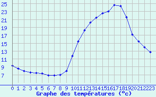 Courbe de tempratures pour Saint-Dizier (52)