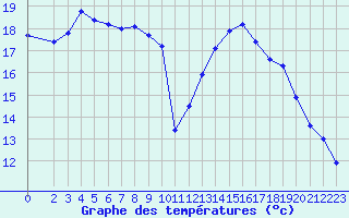 Courbe de tempratures pour Sorcy-Bauthmont (08)